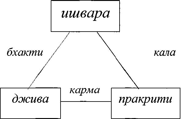 Схема взаимосвязи между различными составляющими самбандха-таттвы